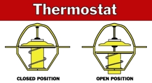 Cooling System Service in Long Beach, CA 90805 - The thermostat controls the flow of coolant or antifreeze through the engine, radiator and heater core. This is an illustration of the thermostat in the closed and open positions. 